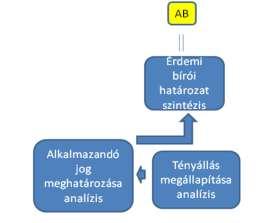 21 Ebben az esetben tehát az ábra a következőképp alakul: Az Alkotmánybíróság alkotmányossági szempontból tartalmi felülvizsgálatnak vetheti alá az érdemi bírósági döntést.