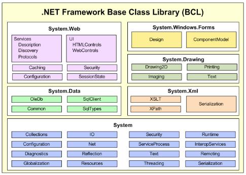 ASP.NET korábbi verziók hátrányai A teljes Base Class Library egyben telepítendő Semmi szükség pl.