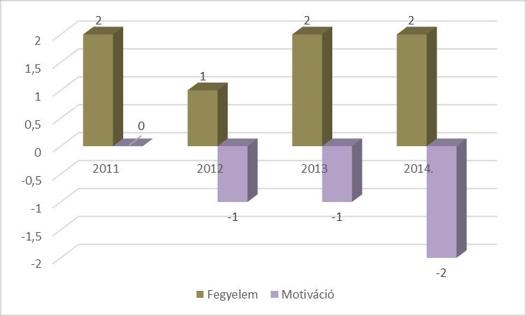 2. ábra: A tanulási nehézségekkel küzdők aránya alapján képzett index az utóbbi 5 évben II.3. Fegyelem, motiváció A motivációindex értéke:-2. Országosan az iskolák 12%-áról mondható el ugyanez. 3.