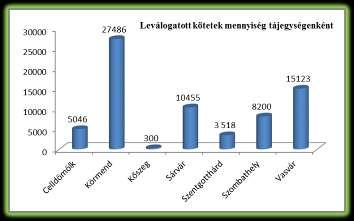 csökkentésére, mindazon okok megszüntetésére, melyek szervezésbeli, módszertani okokra vezethetők vissza. 2016-ban a 199 szolgáltató helyről leválogatott könyvtári egységek száma 70 128 kötet volt.