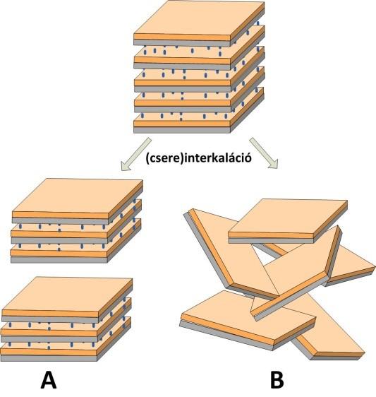 Az interkalációs folyamatok rugalmas réteg deformációja megváltoztatja a rétegek összekapcsolódását, amely az eredeti szerkezet és morfológia megváltozását okozhatja (7. ábra).