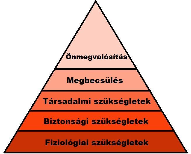 Maslow a szükségleteket 5 különböző csoportba osztotta, melyeket az alábbi piramisban szemléltetek. 3.