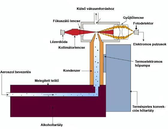 elérhető, hogy az l távolságban lévő résen csak egy adott elektromos mozgékonyságú aeroszol részecskék tudjanak átáramolni, vagyis a résen átáramlott aeroszol monodiszperz lesz.