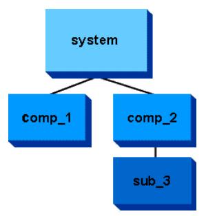Modulok hierarchiája Minden Verilog modell (terv) modulokból épül fel.