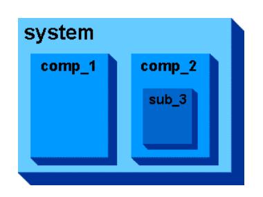 Mindegyik példány független, egyidejűleg aktív. Az alábbi modell négy modulból áll (system, comp_1, comp_2, sub_3).