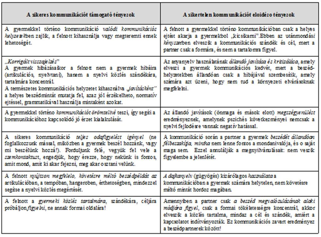 2. táblázat A kommunikációt elősegítő és hátráltató tényezők (Fehérné, Kovács 2013; Neumann, Meinusch 2013 nyomán) 2.3.2. A szülői megfigyelés szempontjai A szülőnek tudnia kell, hogy gyermeke