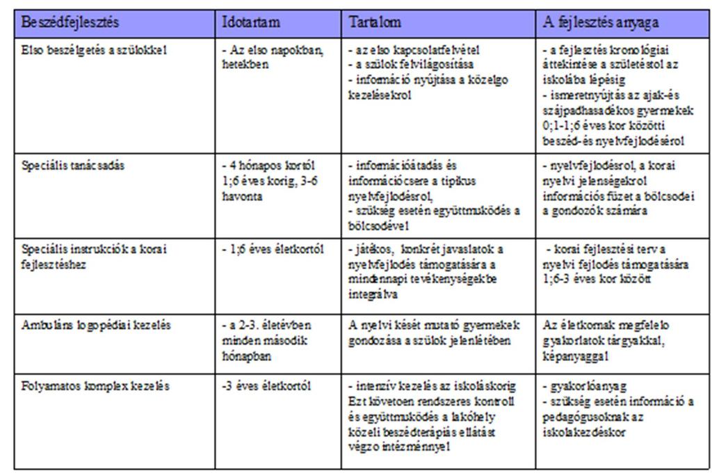 2. 4 hónapos kortól 1,5 éves korig: 3 6 havonta zajló specifikus tanácsadás; 3. 1,5 éves életkortól 3 éves korig: korai fejlesztés; 4.