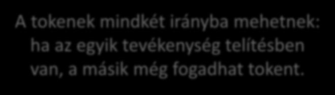 Komponálás szabad választással X max X 1 max X 2 max X max = X 1 max + X 2 max A tokenek mindkét irányba