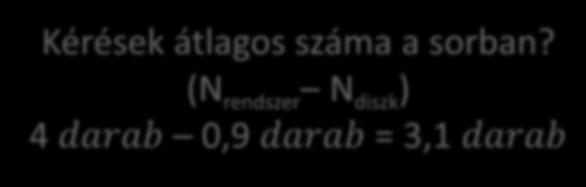 Példa Rendszer Sor Diszk Sorban állás is van a diszk előtt Diszk: 40 kérés/s.