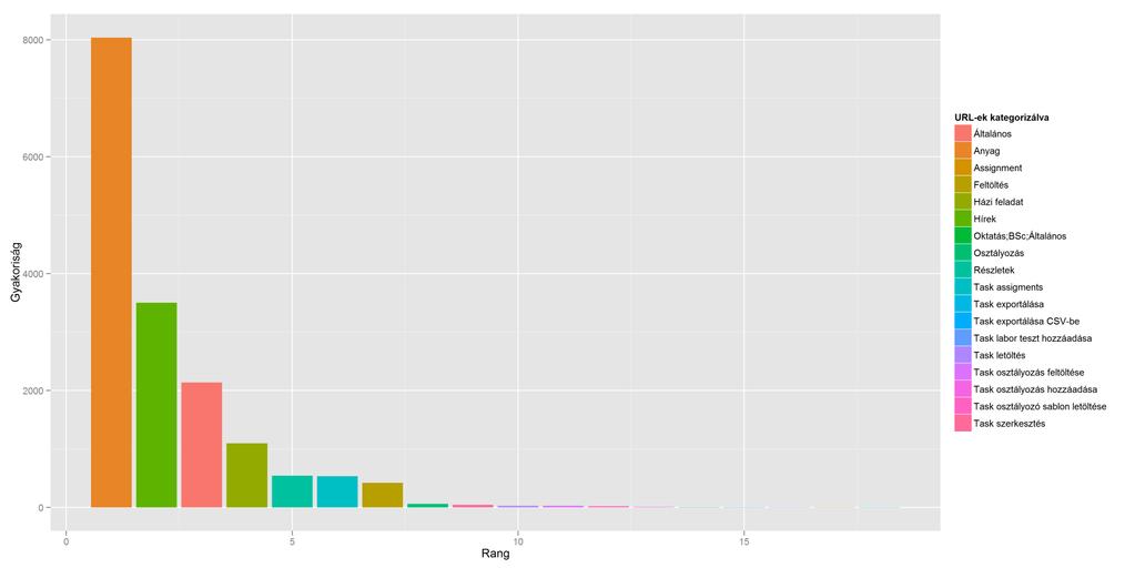 Zipf Példa: Tanszéki honlap (2) A Rendszermodellezés