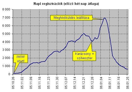 Valós (történelmi) terhelés példa