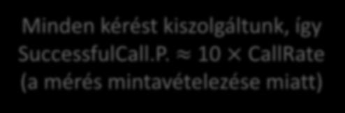 kiszolgáltunk, így SuccessfulCall.P.