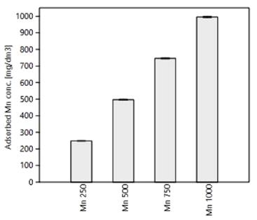 hasonló lesz. A koncentráció növekedésével, a hatásfok ugyanúgy 98-99% maradt. Ez azt jelenti, hogy a vizsgálatokkal nem értem el az adszorpció maximumát.