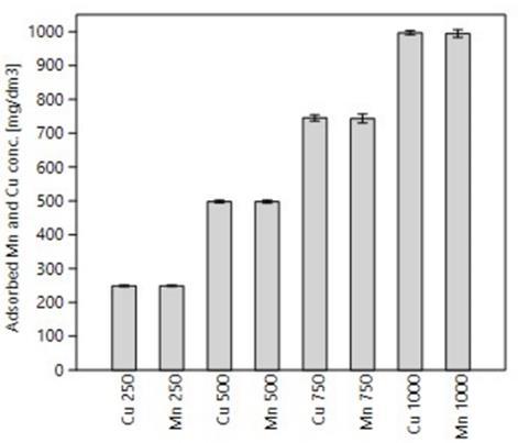 Tehát, ha a Cu és Mn, mint nehézfém szennyezés egyszerre tartózkodik a szennyvizekben, akkor mind a kettő 98-99% hatásfokkal tud adszorbeálódni.