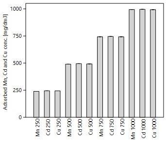 Mn+Cd+Cu és Mn+Cd+Zn adszorpciója A hármas nehézfém kombináció adszorpciójának vizsgálatára azért került sor, mert a szennyvizekben egyszerre több nehézfém is jelen van (eltérő koncentrációban), és