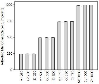 A Cd mind a kétféle hármas kombinációban jelen volt, mivel sem a szimpla sem a dupla nehézfém tartalommal elvégzett vizsgálatoknál nem mutatott szignifikáns eltérést az adszorbeálódott