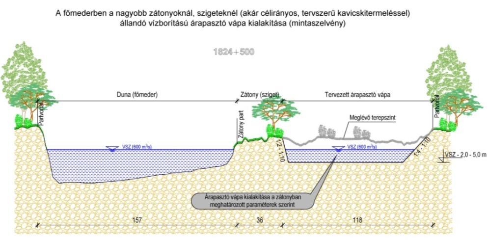 nagyvízi levezetési irányú gyepes sávok kialakítása (művelési ág váltás) Mellékágak létesítményeinek átalakítása NMT