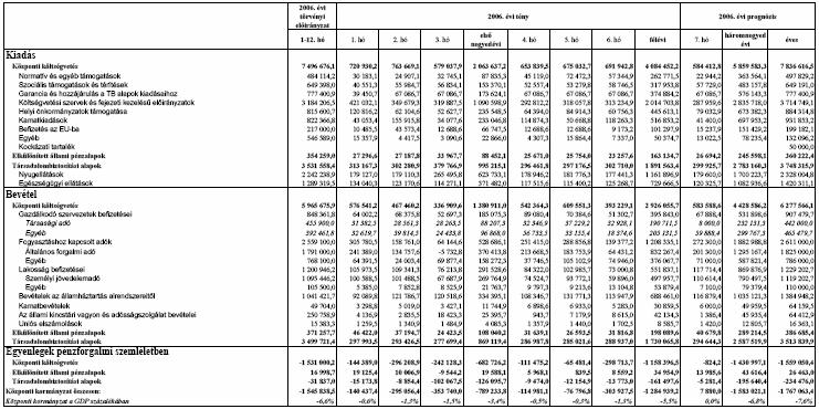 2. számú függelék Az államháztartás önkormányzatok nélkül számított bevételei és kiadásai 2006.