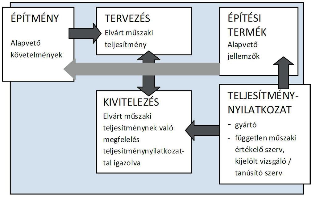 A Kormányrendelet (nem a 305/2011/EU rendelet hazai bevezetéseként, hanem annak kiegészítéseként tekintendő) az építési termék építménybe történő betervezésének és beépítésének, ennek során a