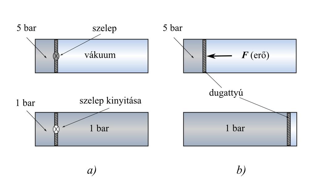 1.5. ábra. Példa reverzíbilis és irreverzíbilis folyamatokra: egy gáz kiterjesztése szelepen keresztül (a), illetve dugattyú mozgatásával (b).