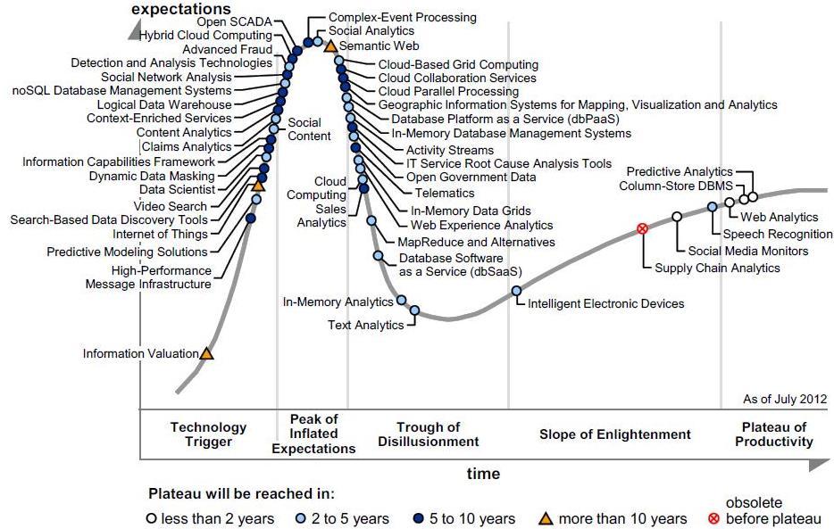 Gartner: Hype Cycle for Big Data