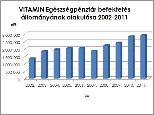 Az alábbiakban a befektetések állományának, illetve a Pénztár hozamrátájának alakulását szemléltetjük: A Pénztár