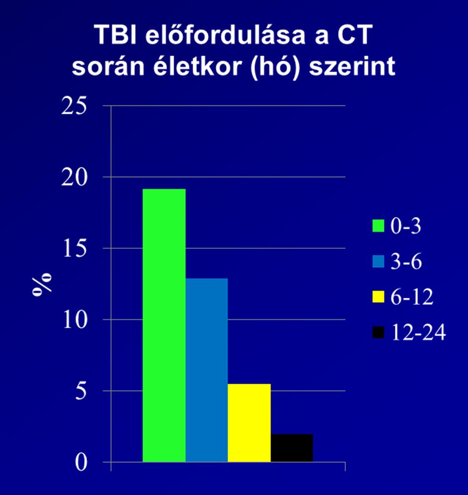 Hematoma izolált hematoma nem prediktor TBI-re csecsemőkorban (leginkább 3 hónapnál