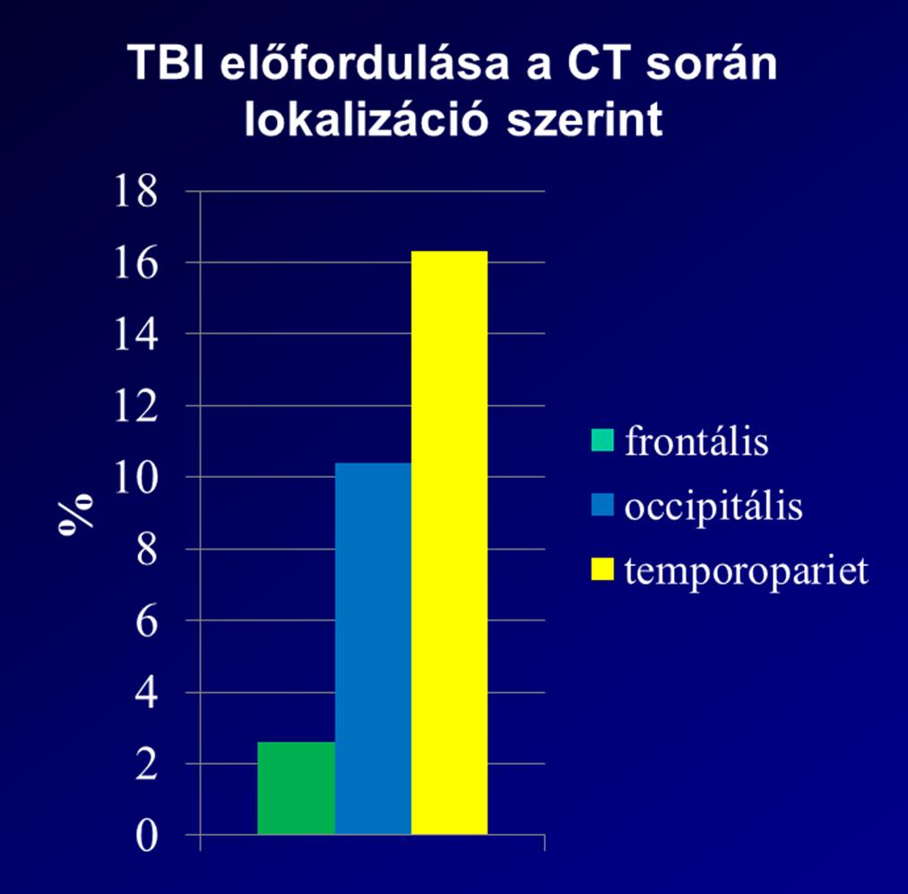 Hematoma % 18 16 14 12 10 8 6 4 2 0 TBI előfordulása a CT során