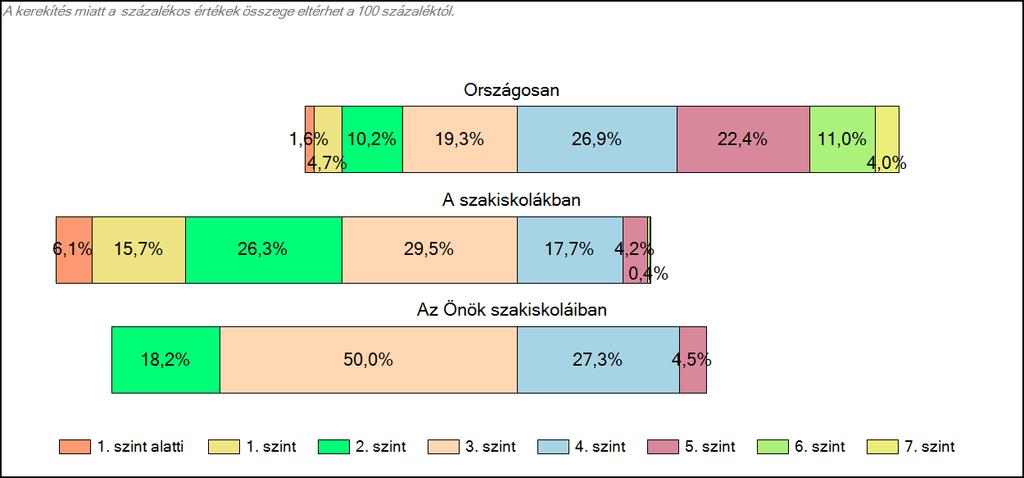 az Önök szakiskoláiban A tanulók képességszintek