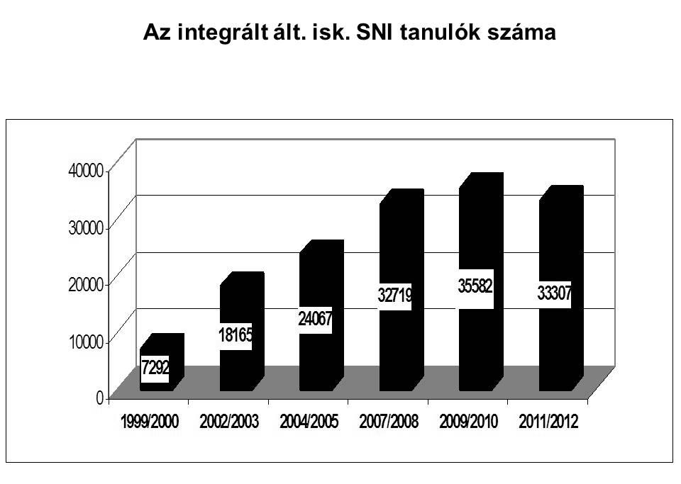 ábra) Az általános iskolákban tanulókra vonatkozó adatokat kiemelve és még hosszabb idõszakon át visszamenõleg is áttekintve hasonlóan jelentõs változás állapítható meg, amely azonban valamelyest