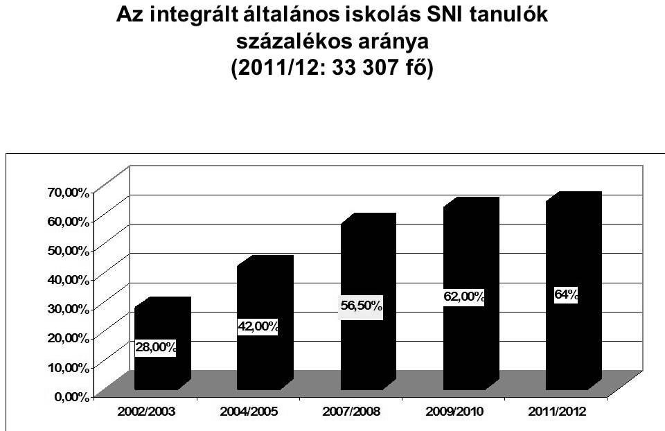 saját teljes csoportjához viszonyítva, és az enyhe fokú értelmi fogyatékosnak minõsített alcsoportnál a legalacsonyabb az áthelyezési, illetve fogadási készség, hiszen a tanulóknak csupán 35%-át