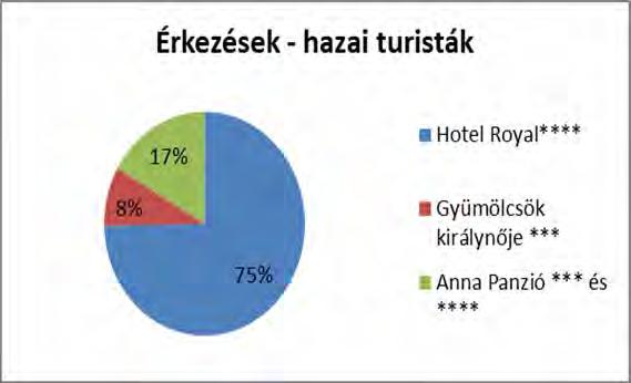 Hazai turisták Külföldi turisták érkezés éjszakázás érkezés éjszakázás Hotel Royal**** 1016 1509 2742 12411 Gyümölcsök királynője *** 116 276 55 156 Anna Panzió *** és **** 228 551 100 257