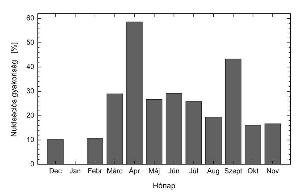 țᾆ ᾗ țᾡ ᾆ ĝğх adatainak feldolgozásával. Megállapítottuk, hogy a légköri nukleáció Budapesten nem ritka jelenség; előfordulása a Duna környezetében éves szinten 27%.