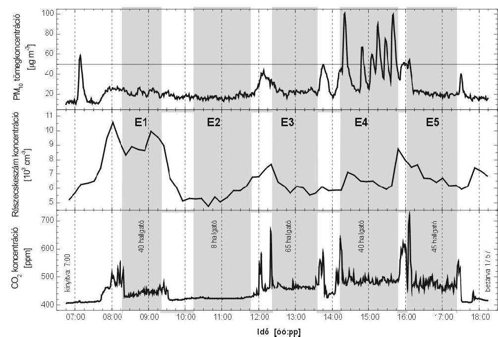 țᾆ ᾗ țᾡ ᾆ ĝĝ előforduló tipikus értékeknél is. (Érdekesség kedvéért: a napi egészségügyi határérték 50 μg m 3.