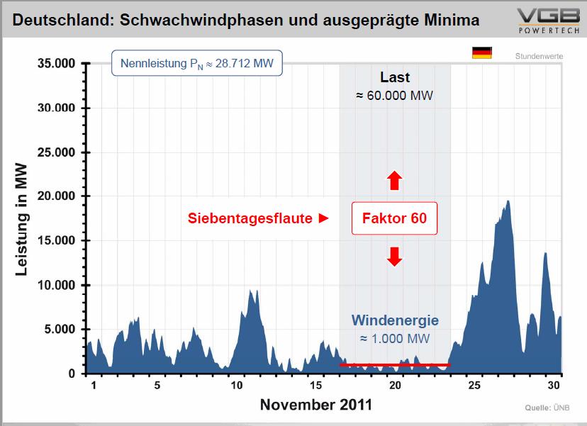 15. ábra. A szélcsendes időszakok problémája (2011. november) A rendszerirányítóknak még nagyobb a gondja, ha erősen fúj a szél, amelyre a 16. ábra mutat példát.