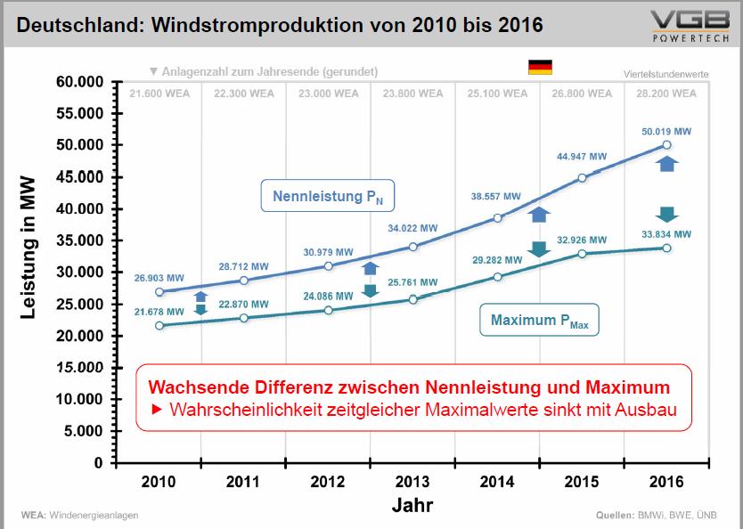 Az 5. ábra a szélerőművi névleges teljesítmény (P N ) és az éves maximális teljesítmény (P Max )változását ábrázolja, 2010 től 2016 ig.