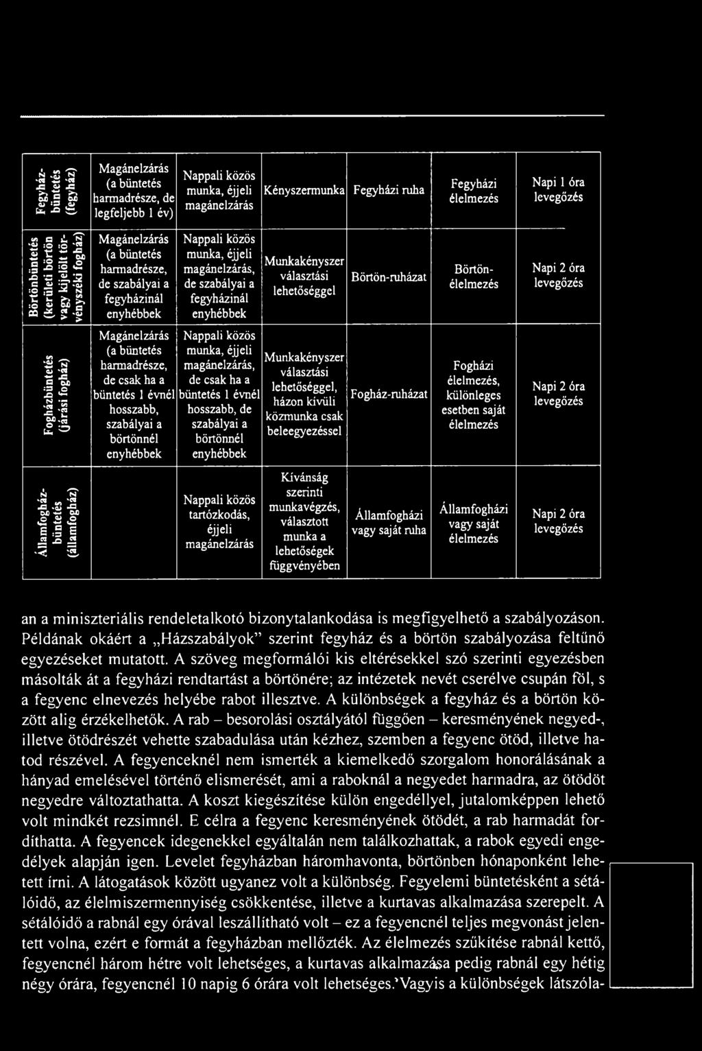 fegyházinál enyhébbek Munkakényszer választási lehetőséggel Börtön-ruházat Börtönélelmezés Napi 2 óra levegőzés Fogházbüntetés (járási fogház) Magánelzárás (a büntetés harmadrésze, de csak ha a