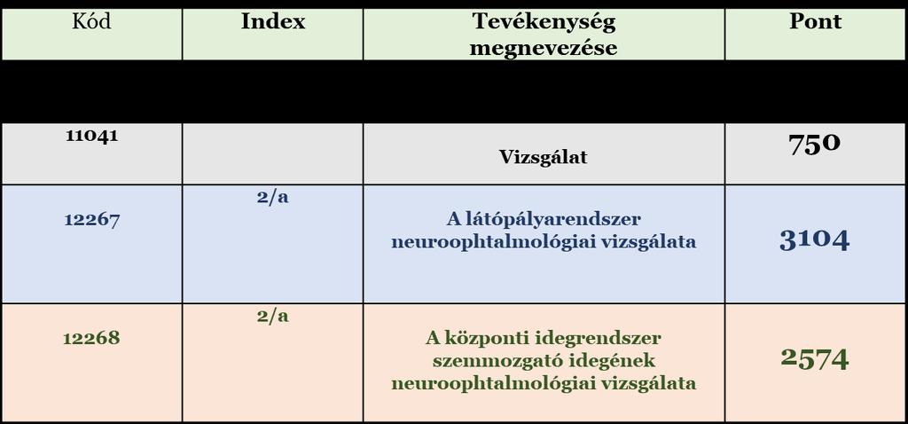 Magyar Neuro-Ophthalmológiai Hálózat ( Ma - NO Háló)-4 A NO-LICENCE VIZSGÁT KÖVETŐEN o A NO szaktevékenységet