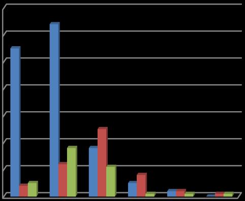 86 Nagy Andrea Prof. Dr. Harkányi Zoltán Ezt követően vizsgáltuk még az egyes gócok méretét. 33 góc méretét tanulmányoztuk, ebből 144 haemangioma, 5 focalis nodularis hyperplasia és 37 adenoma volt.