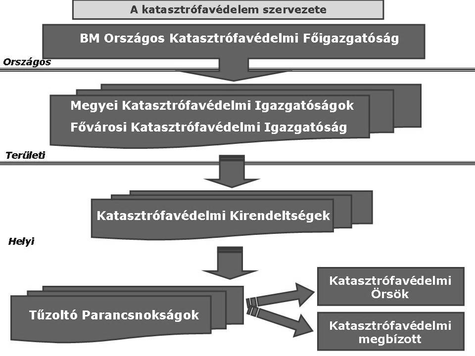 4 A katasztrófák elleni védekezést elsősorban a hivatásos katasztrófavédelmi szervek, a nem hivatásos polgári védelmi szervezetek és az egyéb bevonható szervek szervezetek valósítják meg.