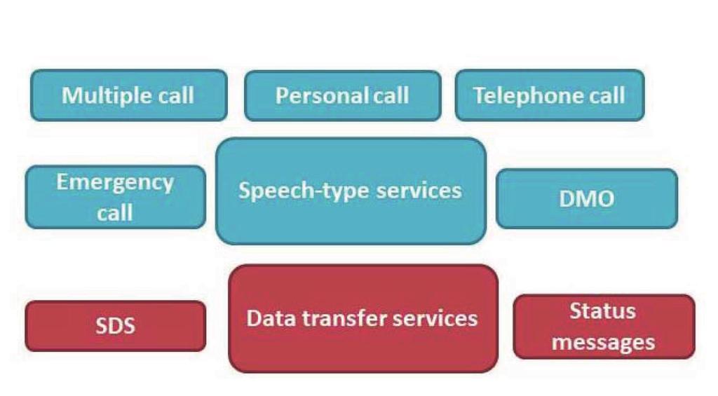 Balog Fatime: The Role of the Unified Digital Radio System (URS) in Disaster Management Figure 3. UDRS services [Chart compiled by the author.