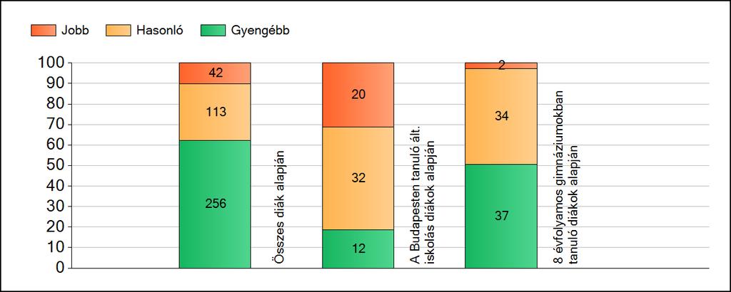 1a Átlageredmények A fenntartók átlageredményeinek összehasonlítása Szövegértés Az Önökhöz képest szignifikánsan jobban, hasonlóan, illetve gyengébben teljesítő fenntartók száma és aránya (%)