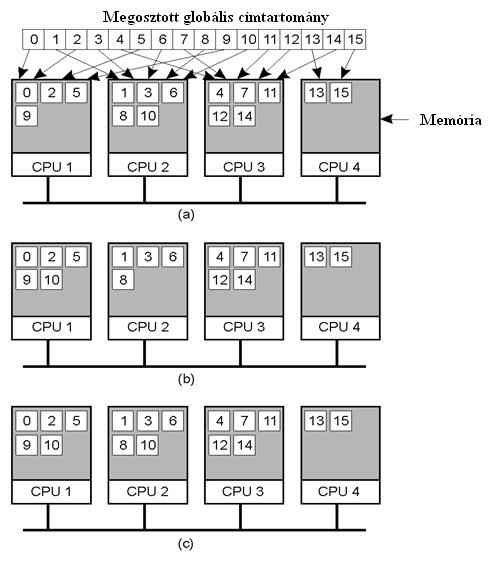 Elosztott, közös memóriájú rendszerek a) A címtartomány lapjainak elosztása négy gép között b) A kialakult helyzet,