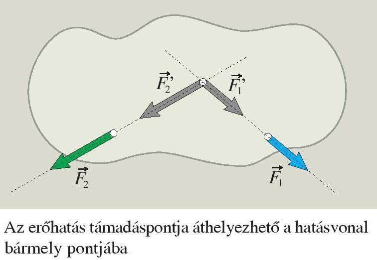 Erők fajtái Az erőhatást az erő vektorral jellemezzük. (van nagysága és iránya) Az erő támadáspontja az a pont, ahol az erő a testet éri.