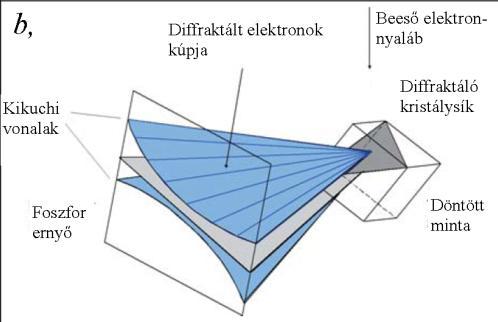 geometriai viszonyok magyarázhatóak Bragg-reflexióval Bragg-szórás síksereg elektronjain
