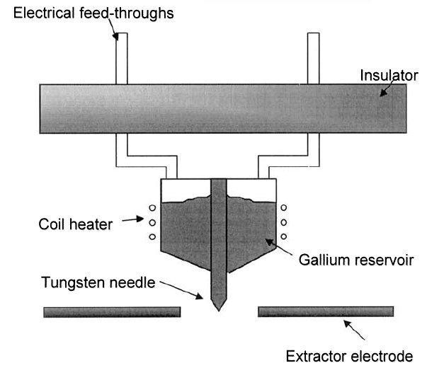 LMIS = Liquid Metal Ion Source (Folyékony fémion forrás) Leggyakrabban használt fém ion FIB készülékekben: