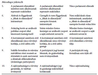 Demokrácia, autokrácia,