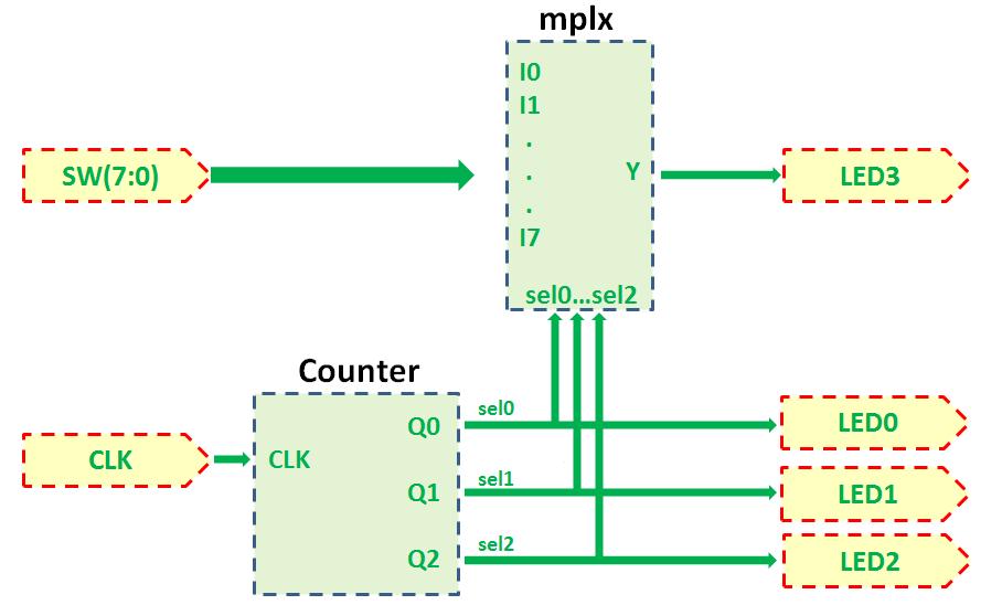 10. ábra - Négy kimenetű demultiplexer kapcsolási rajza Laborfeladat Tervezzen egy 8-bemenetű multiplexeres kapcsolást (11. ábra).