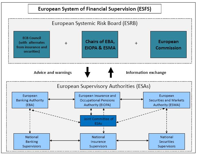 European System of Financial Supervision (ESFS) European Systemic Risk Board (ESRB) ECB Council (with alternates from insurance and securities Chairs of EBA, EIOPA & ESMA European Commission Advice