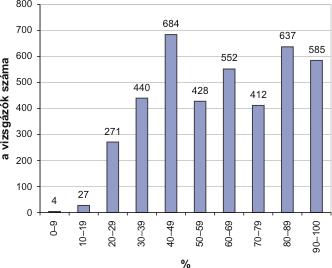 TANÁRI ÚTMUTATÓ 13. modul: Statisztika 15 1647 7, 9 10066. Hasonlóan számolva a többi iskolatípussal is: 10066 + 1593 48, 5 + 800 641, 615,. 1647 + 1593 + 800 6.